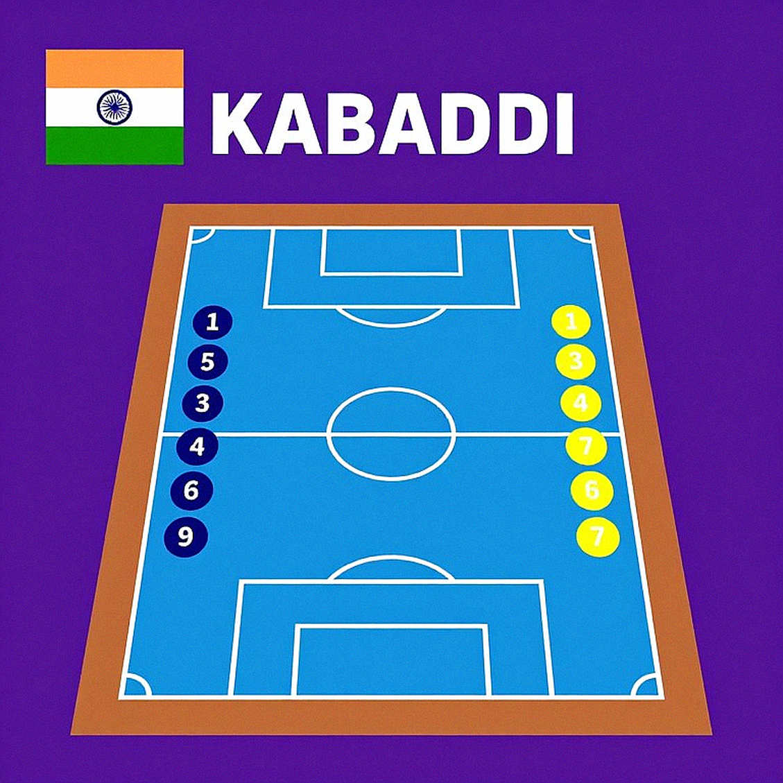 भारत 3-0 पर है, पर असली आंकड़ा 42 है: कॉमनवेल्थ कबड्डी चैंपियनशिप 2026 का बही-खाता